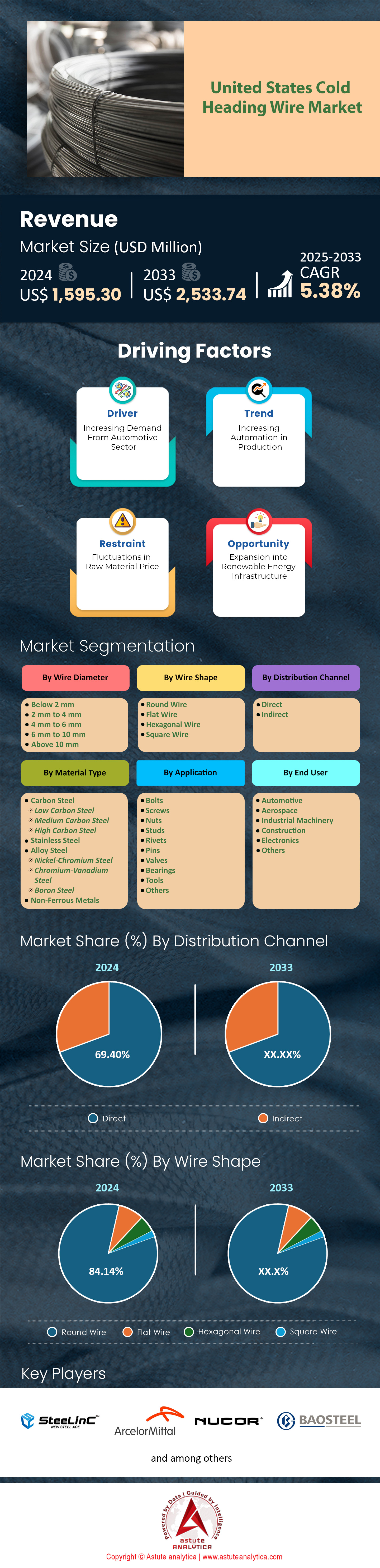 Mercado de alambre de encabezado de EE. UU.